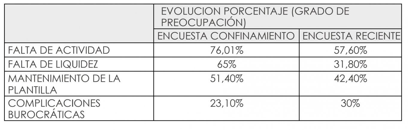 Evolución de porcentaje de preocupación entre Instaladores