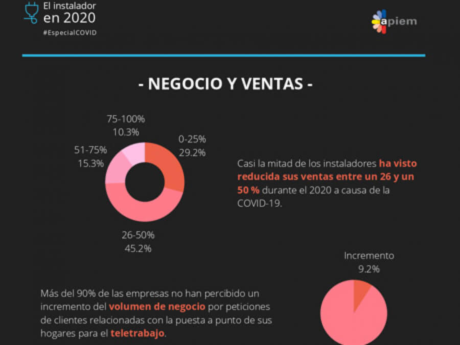 Casi la mitad de los instaladores madrileños perdieron entre un cuarto y la mitad de sus ventas en 2020