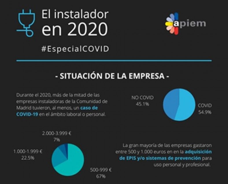 Un informe de Apiem asegura que sólo 1 de cada 3 empresas instaladoras ha recurrido a los créditos ICO