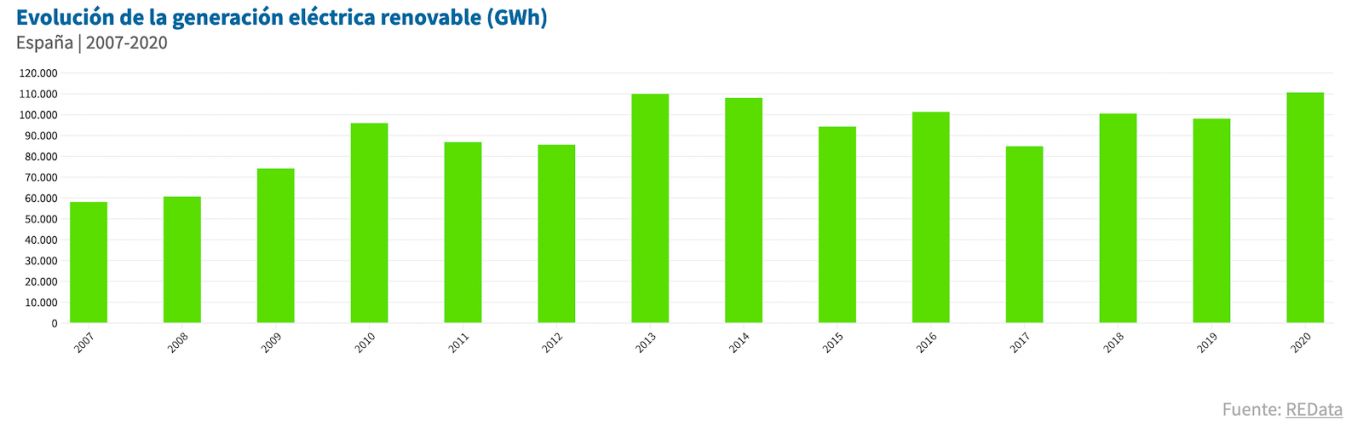 Evolución de la generación eléctrica renovable en GWh desde 2007 hasta 2020