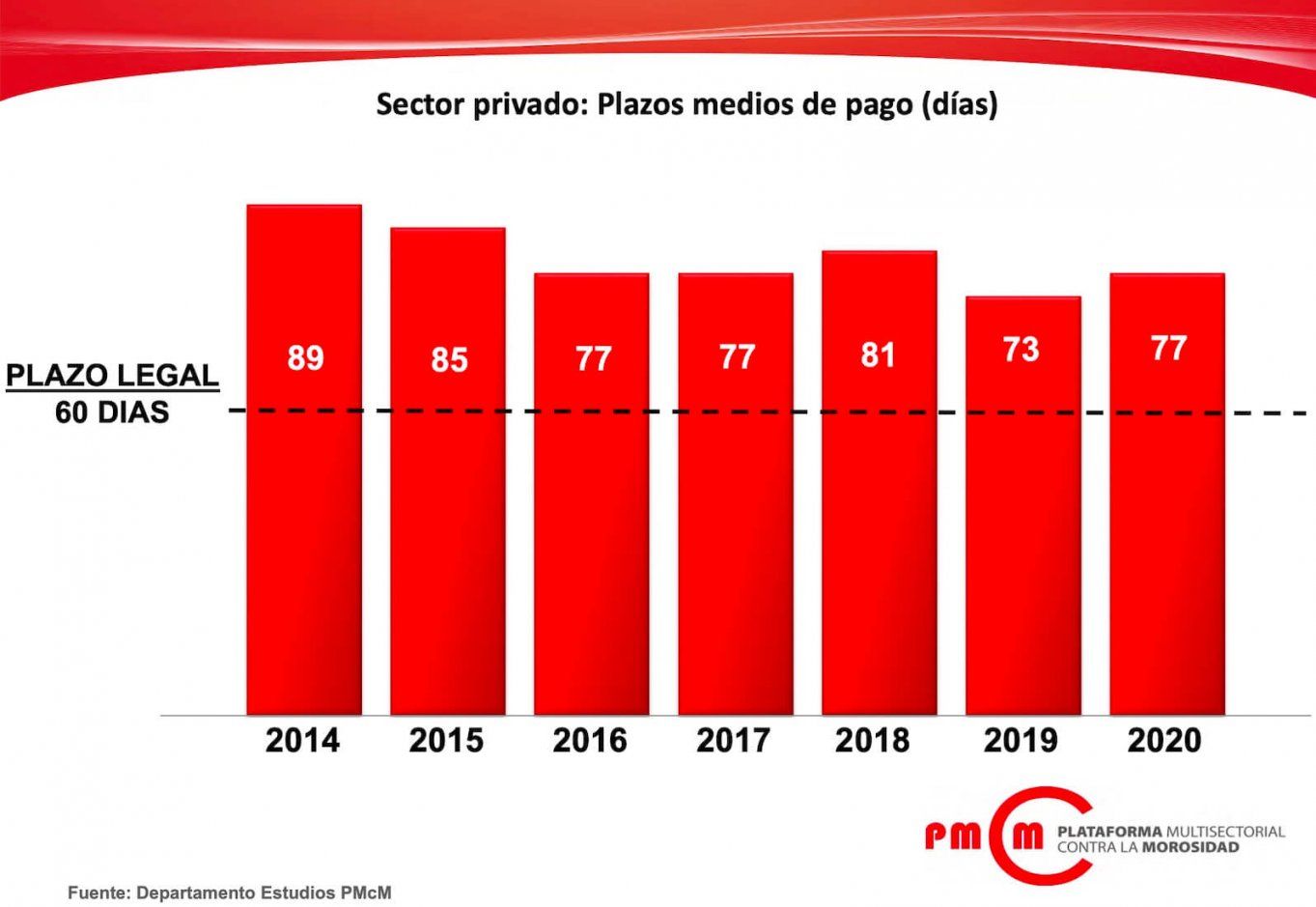 Plazo medio de pago en el sector privado