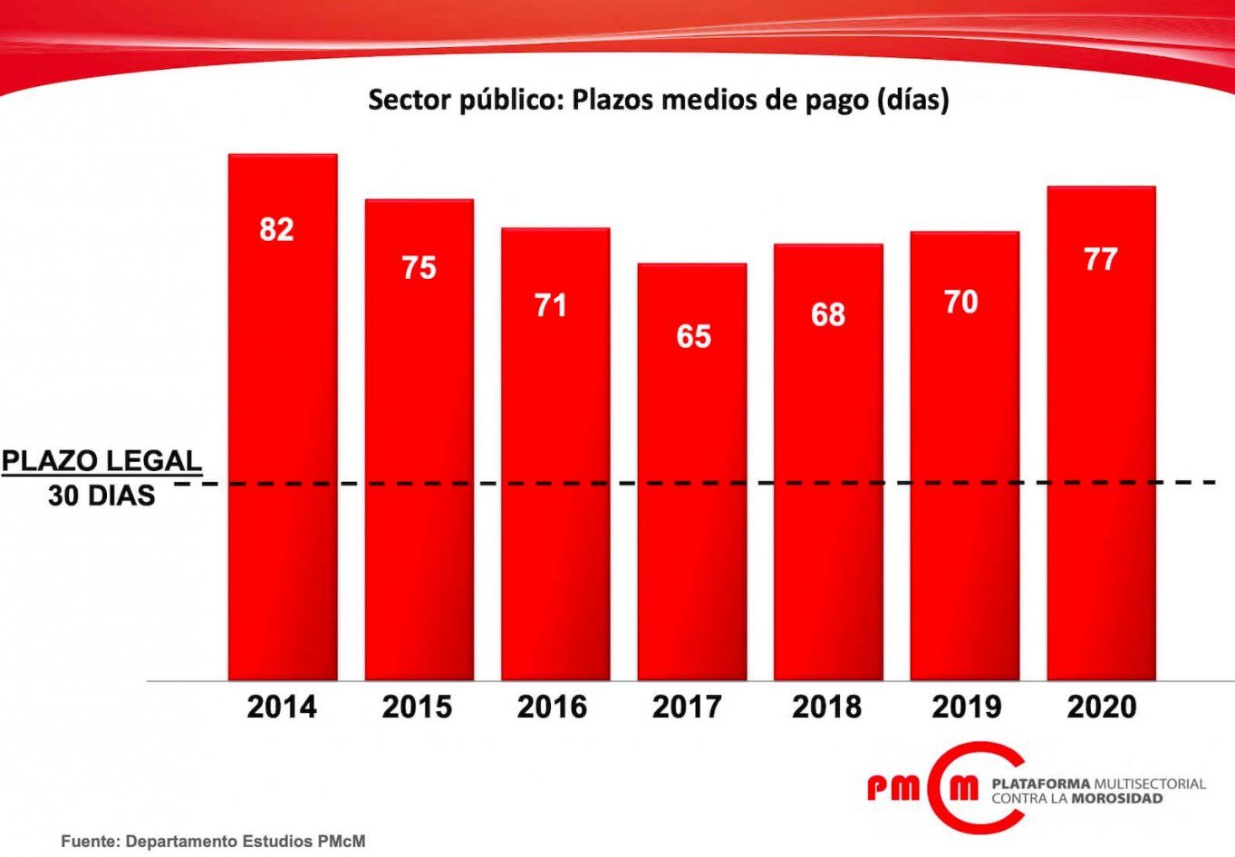 Plazo medio de pago en el sector público