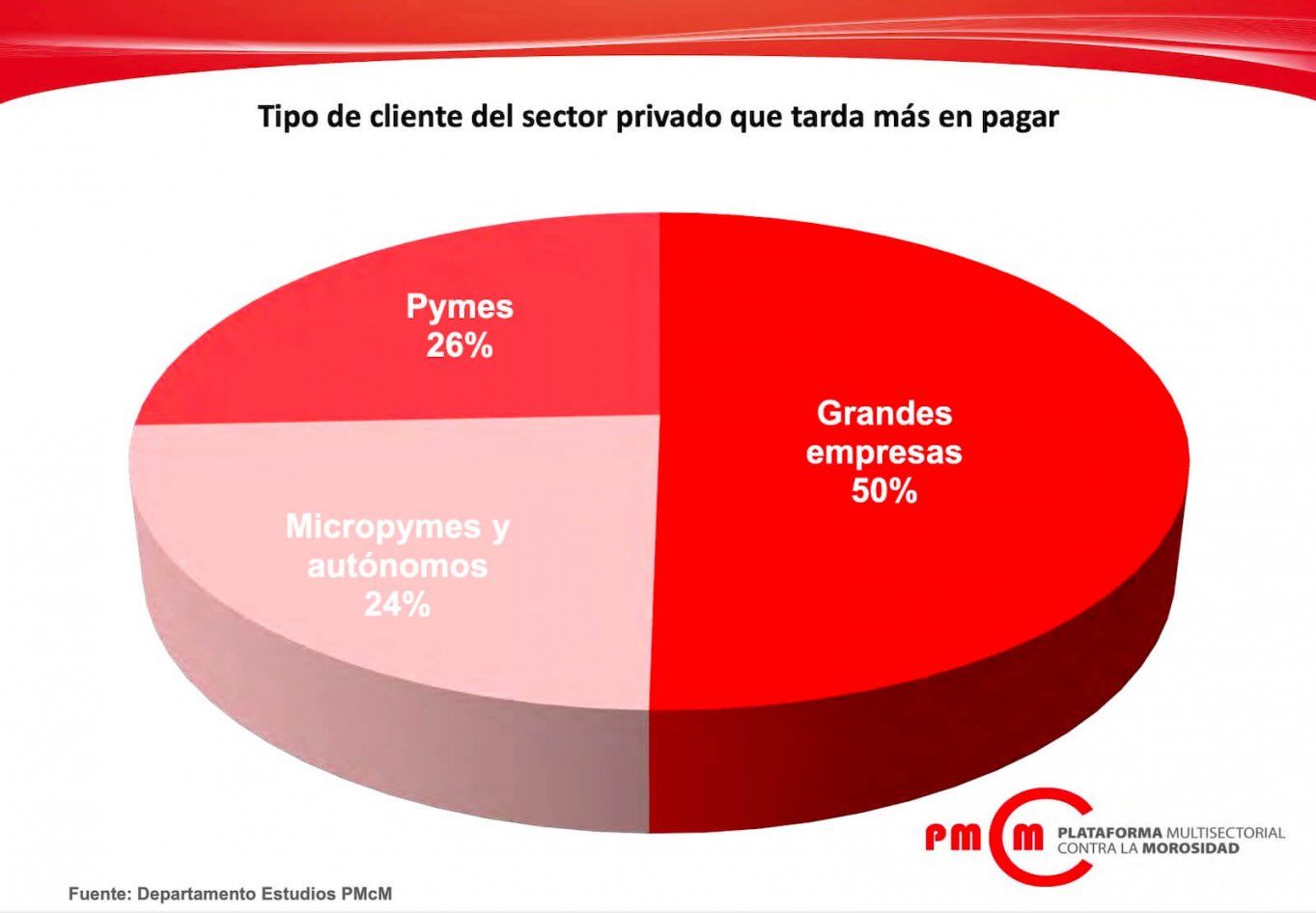 Clientes que más tardan en pagar en el sector privado
