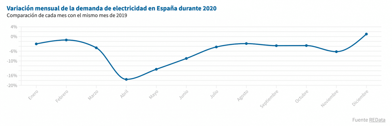 Variación de la demanda mensual de electricidad durante el año 2020