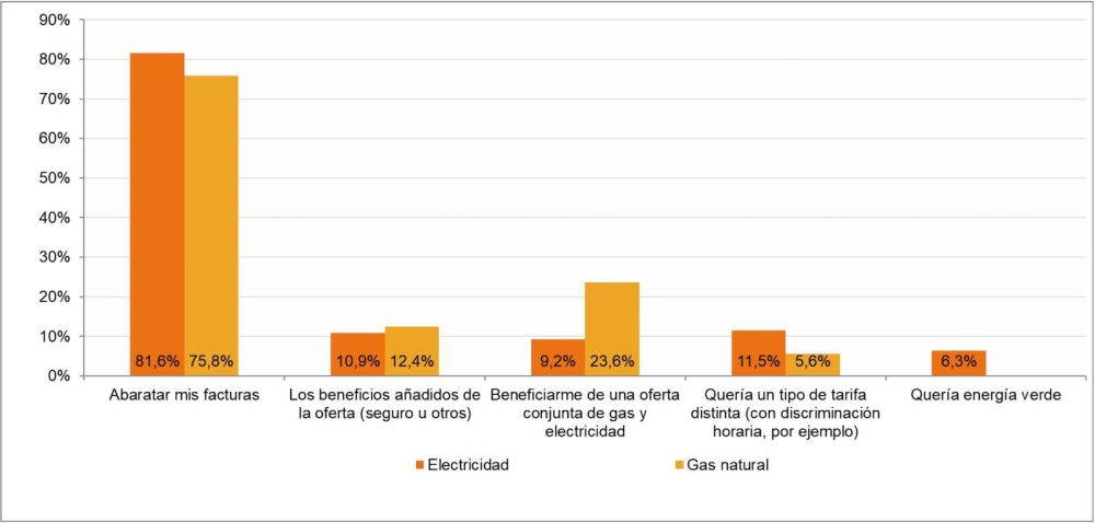 Razones para cambiar de proveedor de electricidad o gas