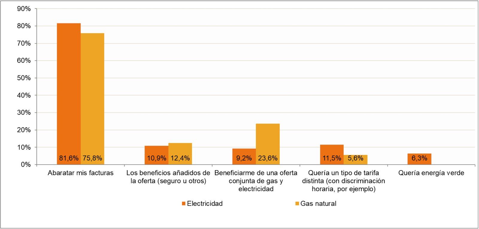 Razones para cambiar de proveedor de electricidad o gas