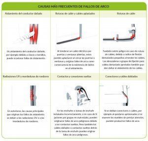 Causas más frecuentes de fallos de arco