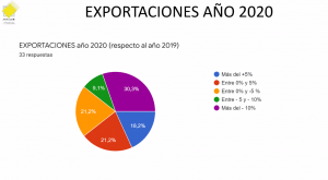 Exportaciones año 2020