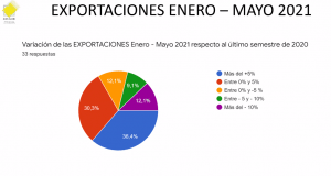 Exportaciones comparativa 2021/2020