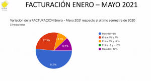 Facturación comparativa 2021/2020