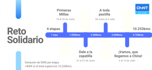 Chint apoya a la Fundación Freno al Ictus con un Reto Solidario