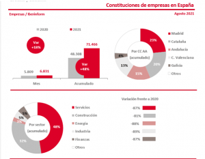 Constituciones de empresas
