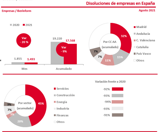 Disoluciones de empresas