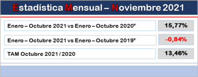 Afme comunica que se “suaviza ligeramente” el crecimiento del sector en octubre