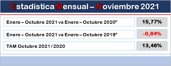 Afme comunica que se “suaviza ligeramente” el crecimiento del sector en octubre