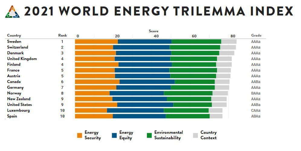 Ranking en sostenibilidad energética
