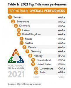 Ranking en sostenibilidad energética