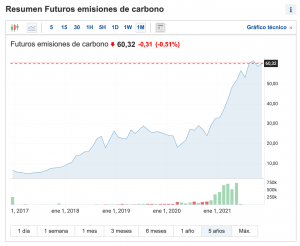 Futuros emisiones de carbono