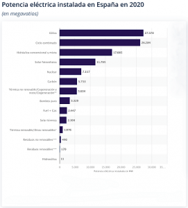 Potencia eléctrica instalada en España en 2020