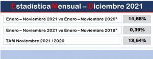 Datos de Afme sobre las ventas de fabricantes en el período entre enero y noviembre