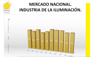 Facturación del mercado nacional en la industria de iluminación