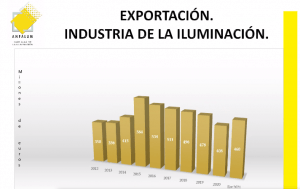 Facturación de la exportación en la industria de iluminación