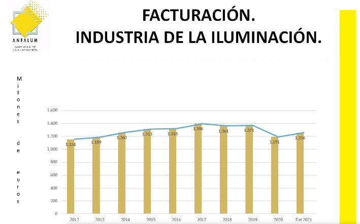 Facturación de la industria de iluminación