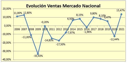 Evolución de las ventas en el mercado nacional