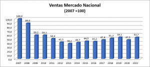 Ventas en el mercado nacional desde 2007