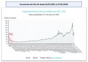 Comparación del precio del gas en España, entre 2021 y 2022