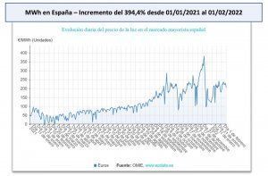 Evolución diaria del precio de la luz en el mercado mayorista español