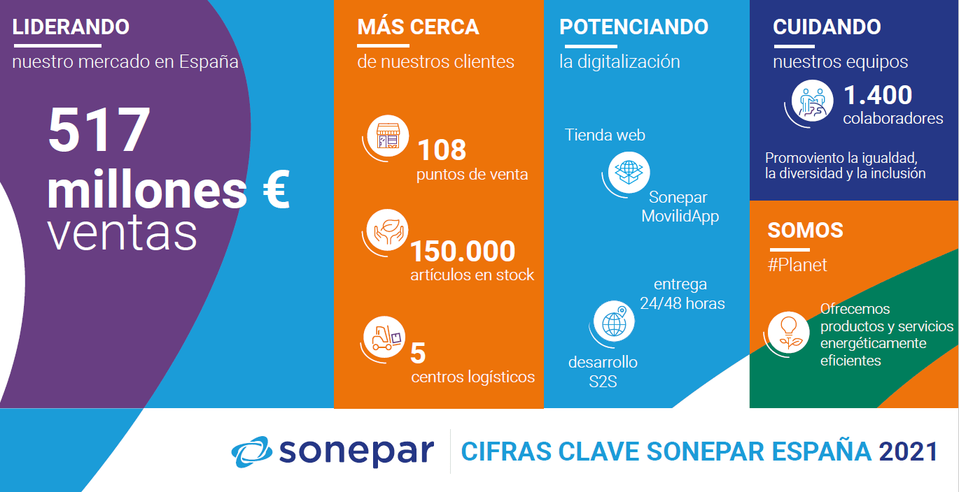 Sonepar España eleva sus ventas un 20 por ciento