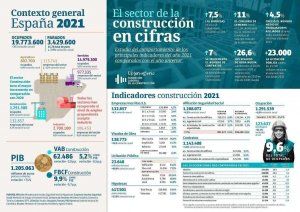 El sector de la construcción creció en 2021, con un 4,7 % más de empresas