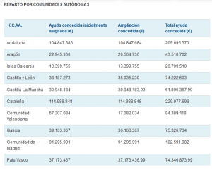 Reparto de cantidades por comunidades autónomas
