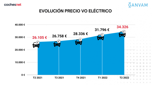Evolución del precio del vehículo eléctrico de ocasión
