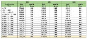 Progresión de las cuotas según el nuevo sistema y los ingresos percibidos. Fuente: ATA Autónomos