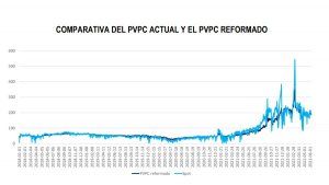 Comparativa del PVPC actual y el PVPC reformado