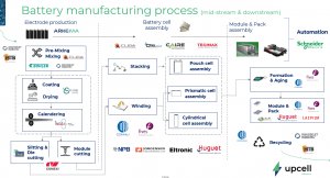 La industria crea una Alianza Europea de Fabricación de Baterías, para garantizar la autonomía europea