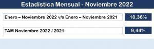 El sector crece más del 10 % en lo que va de 2022