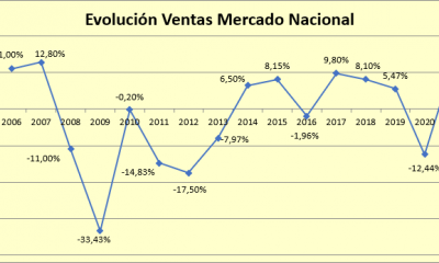 El sector del material eléctrico creció un 10,05% en 2022, muy por encima de las expectativas