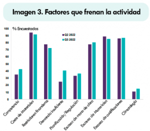 Factores que frenan la actividad de la construcción