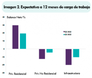 Expectativas a 12 meses de carga de trabajo en la construcción