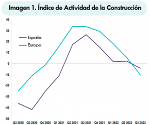 Índice de actividad de la construcción