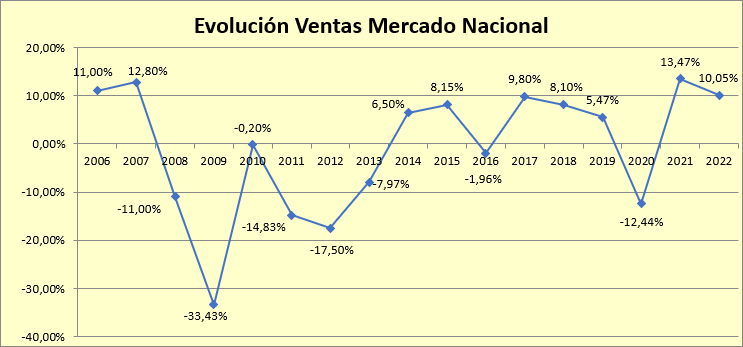 El sector del material eléctrico creció un 10,05% en 2022, muy por encima de las expectativas