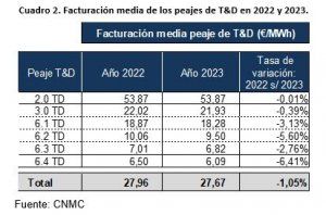 Los peajes de transporte y distribución de energía eléctrica se reducen para 2023