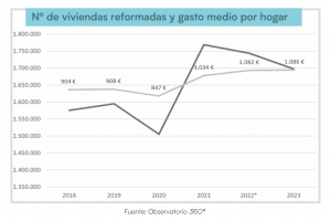 Número de viviendas reformadas y gasto medio por hogar