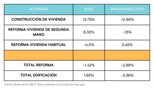 Datos porcentuales de 2022 y previsiones para 2023