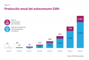 Producción anual de autoconsumo en gigawatios hora