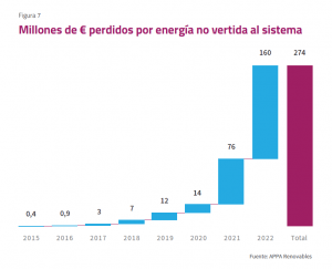 MIllones de euros perdidos por energía no vertida al sistema