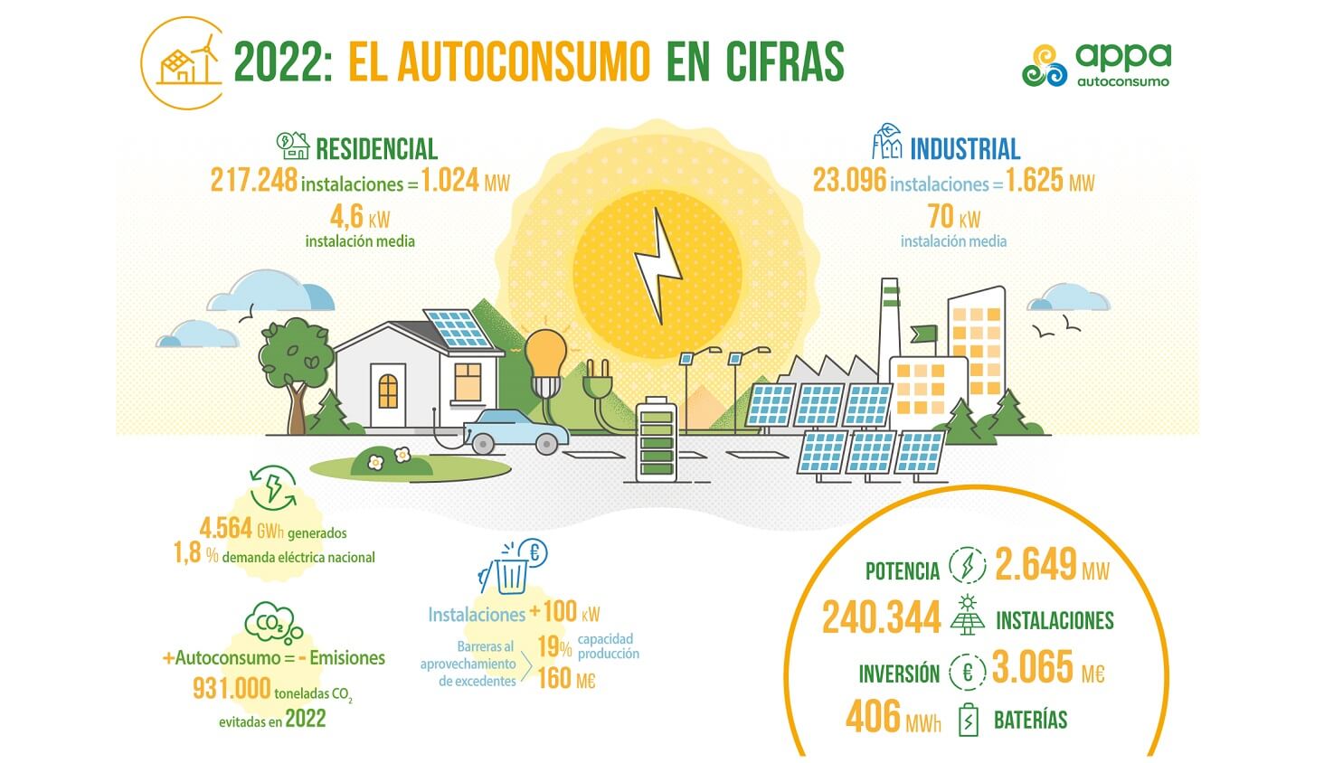 Datos del Informe 2022: El Autoconsumo en cifras